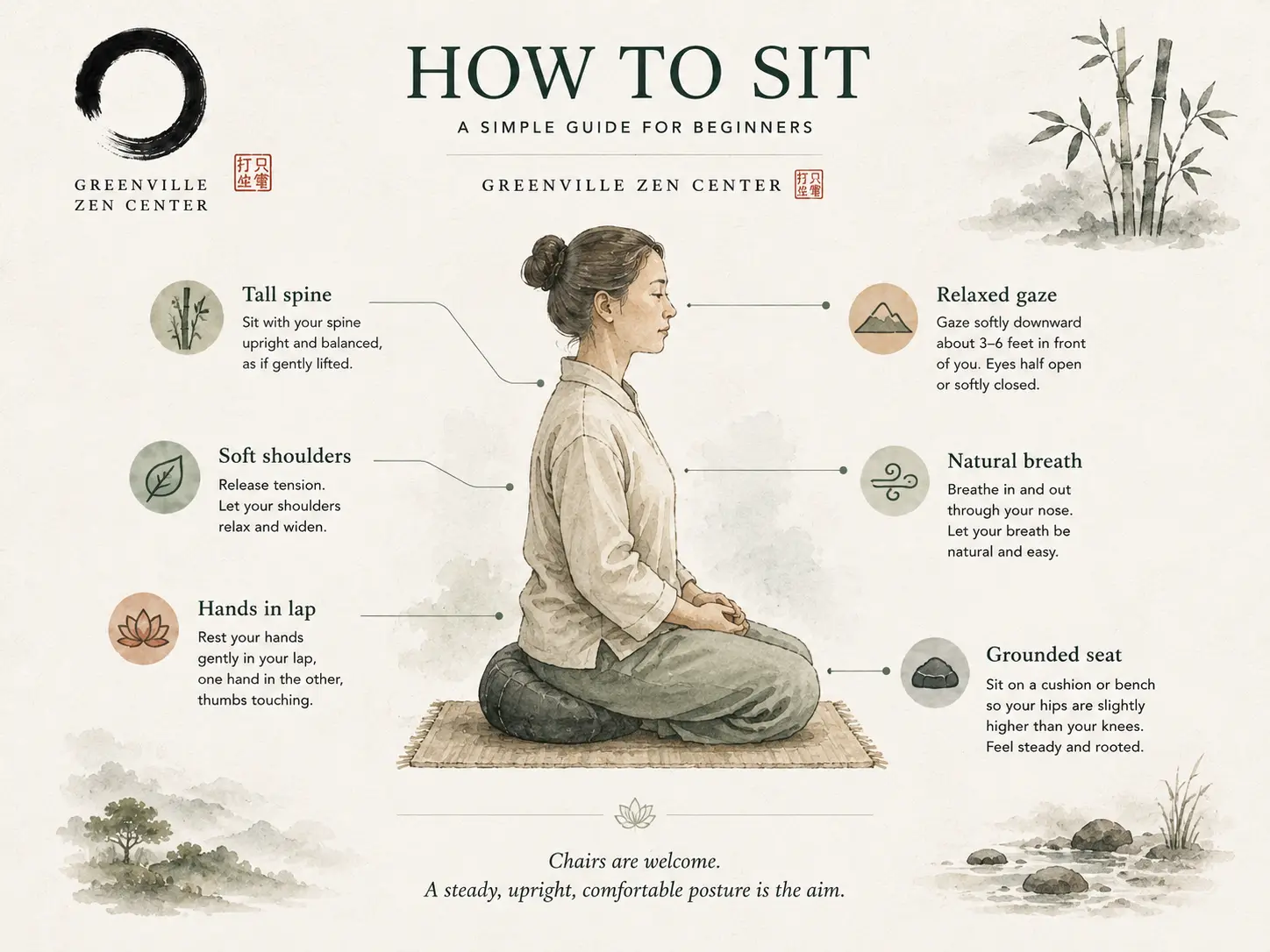 How to sit: a watercolor figure seated on a cushion, labeled with tall spine, soft shoulders, hands resting in the lap, a relaxed gaze, natural breath, and a grounded seat. Chairs are welcome; a steady, upright, comfortable posture is the aim.