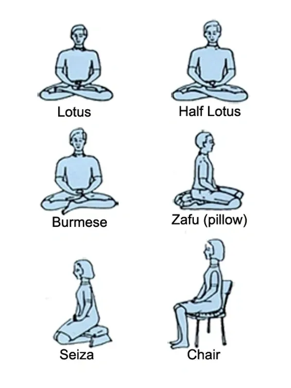 Six ways to sit for zazen: full lotus, half lotus, Burmese, kneeling astride a cushion in seiza, and upright in a chair.