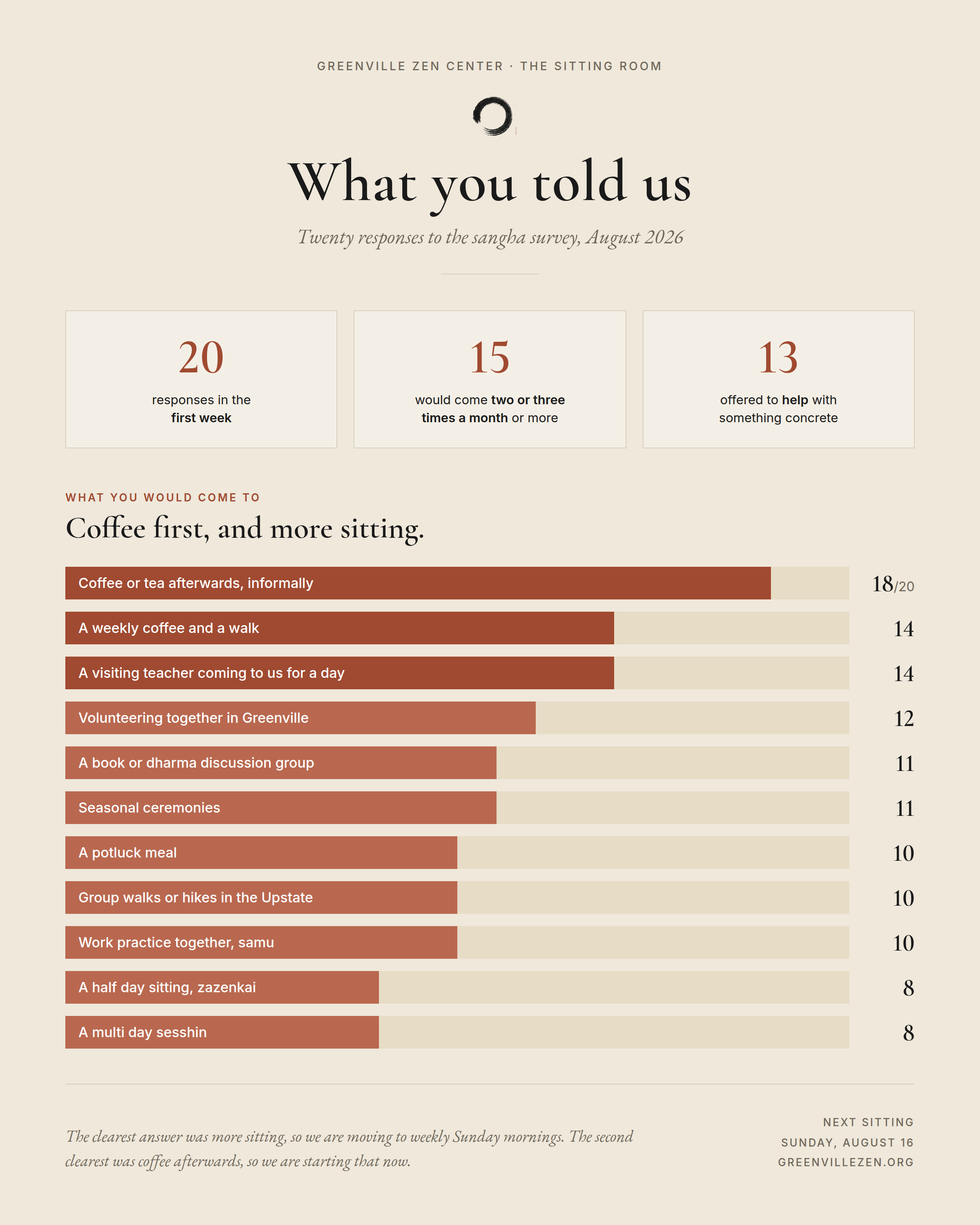 Survey results: twenty responses. Coffee or tea afterwards, eighteen. A weekly coffee and a walk, fourteen. A visiting teacher for a day, fourteen.